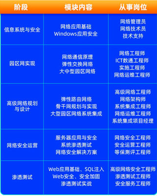 達內教育2023年網絡運維與安全工程師課程招生說明 賦能數字時代，守護網絡安全